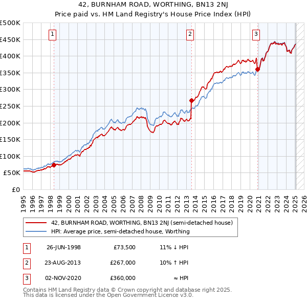 42, BURNHAM ROAD, WORTHING, BN13 2NJ: Price paid vs HM Land Registry's House Price Index