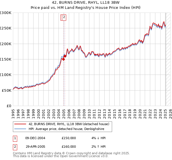 42, BURNS DRIVE, RHYL, LL18 3BW: Price paid vs HM Land Registry's House Price Index