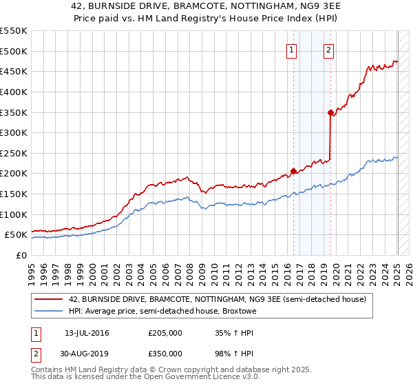 42, BURNSIDE DRIVE, BRAMCOTE, NOTTINGHAM, NG9 3EE: Price paid vs HM Land Registry's House Price Index