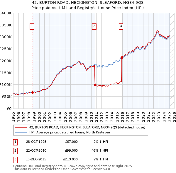 42, BURTON ROAD, HECKINGTON, SLEAFORD, NG34 9QS: Price paid vs HM Land Registry's House Price Index