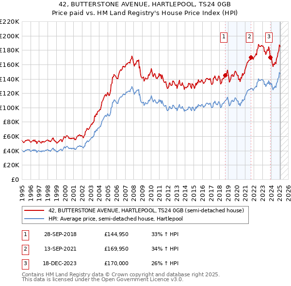 42, BUTTERSTONE AVENUE, HARTLEPOOL, TS24 0GB: Price paid vs HM Land Registry's House Price Index
