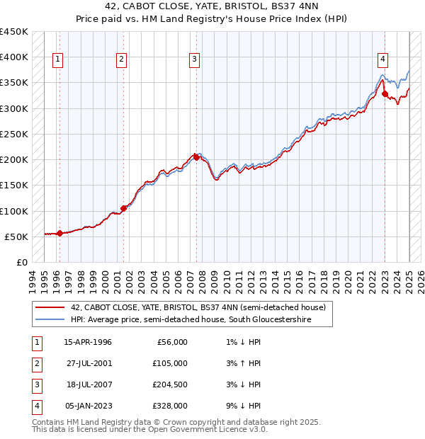 42, CABOT CLOSE, YATE, BRISTOL, BS37 4NN: Price paid vs HM Land Registry's House Price Index