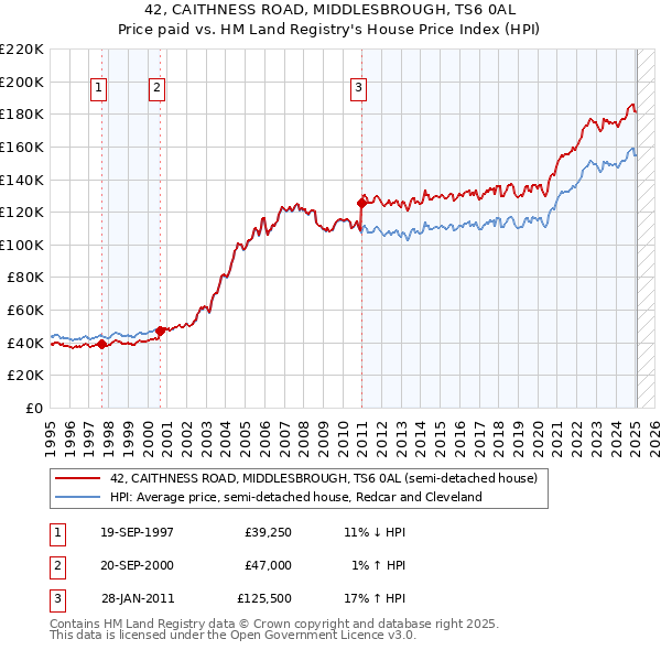 42, CAITHNESS ROAD, MIDDLESBROUGH, TS6 0AL: Price paid vs HM Land Registry's House Price Index