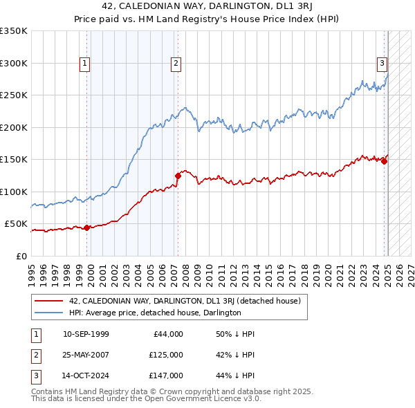 42, CALEDONIAN WAY, DARLINGTON, DL1 3RJ: Price paid vs HM Land Registry's House Price Index