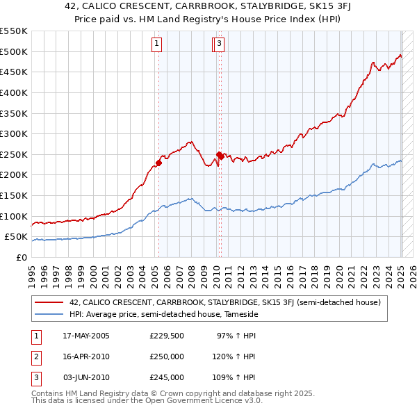 42, CALICO CRESCENT, CARRBROOK, STALYBRIDGE, SK15 3FJ: Price paid vs HM Land Registry's House Price Index