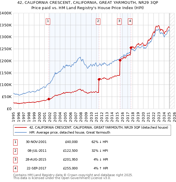 42, CALIFORNIA CRESCENT, CALIFORNIA, GREAT YARMOUTH, NR29 3QP: Price paid vs HM Land Registry's House Price Index