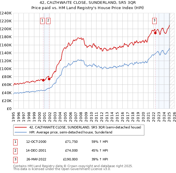 42, CALTHWAITE CLOSE, SUNDERLAND, SR5 3QR: Price paid vs HM Land Registry's House Price Index