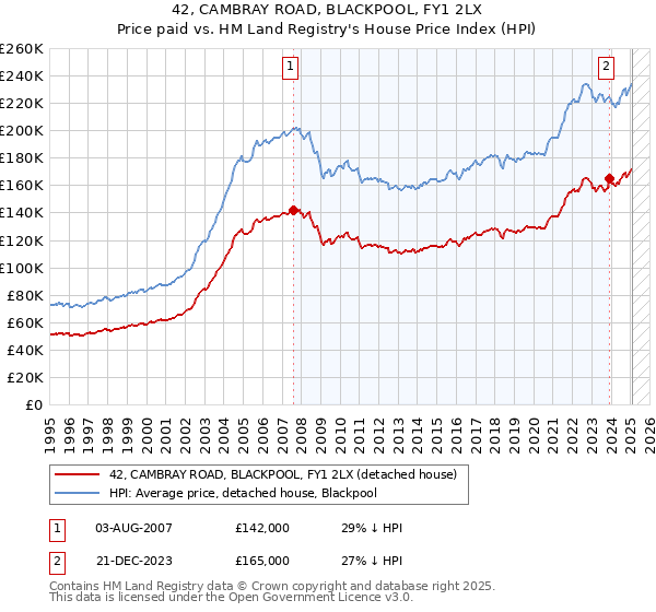 42, CAMBRAY ROAD, BLACKPOOL, FY1 2LX: Price paid vs HM Land Registry's House Price Index