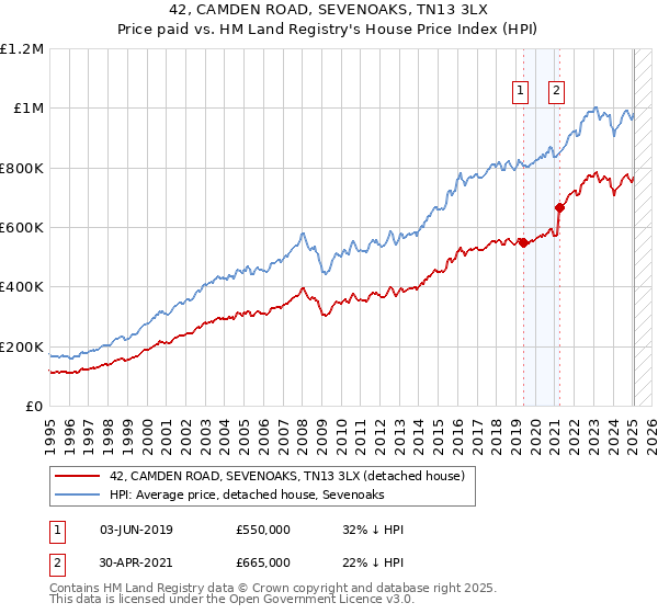 42, CAMDEN ROAD, SEVENOAKS, TN13 3LX: Price paid vs HM Land Registry's House Price Index