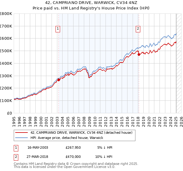 42, CAMPRIANO DRIVE, WARWICK, CV34 4NZ: Price paid vs HM Land Registry's House Price Index