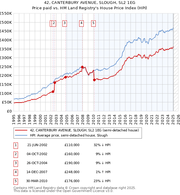42, CANTERBURY AVENUE, SLOUGH, SL2 1EG: Price paid vs HM Land Registry's House Price Index
