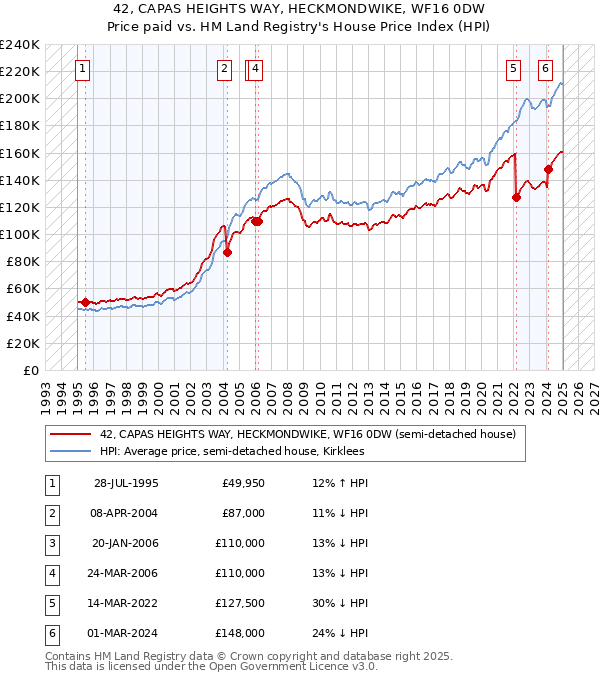 42, CAPAS HEIGHTS WAY, HECKMONDWIKE, WF16 0DW: Price paid vs HM Land Registry's House Price Index