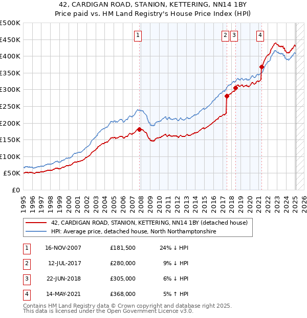 42, CARDIGAN ROAD, STANION, KETTERING, NN14 1BY: Price paid vs HM Land Registry's House Price Index