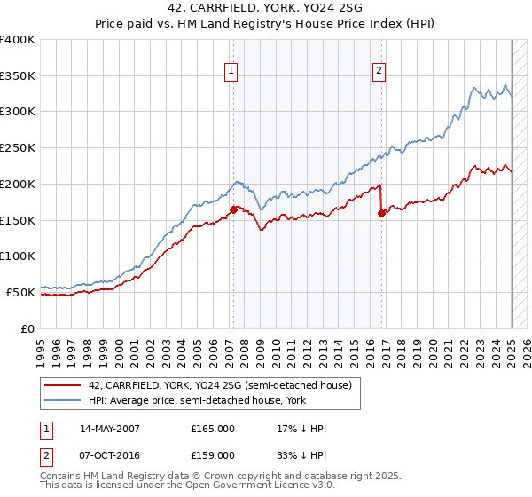 42, CARRFIELD, YORK, YO24 2SG: Price paid vs HM Land Registry's House Price Index
