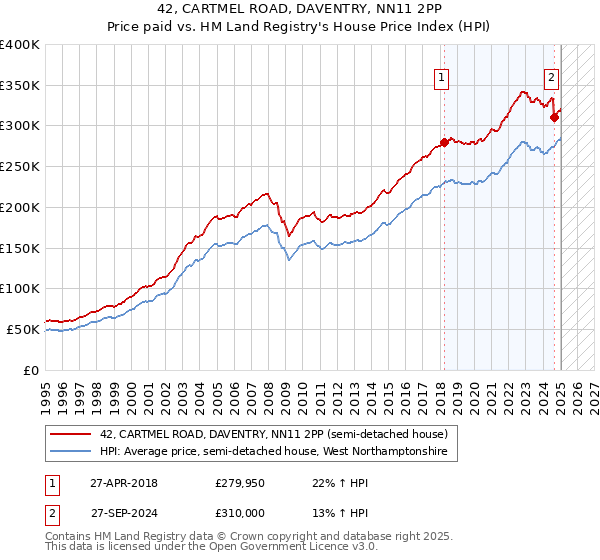 42, CARTMEL ROAD, DAVENTRY, NN11 2PP: Price paid vs HM Land Registry's House Price Index