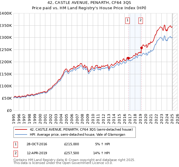 42, CASTLE AVENUE, PENARTH, CF64 3QS: Price paid vs HM Land Registry's House Price Index