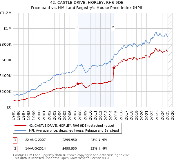 42, CASTLE DRIVE, HORLEY, RH6 9DE: Price paid vs HM Land Registry's House Price Index