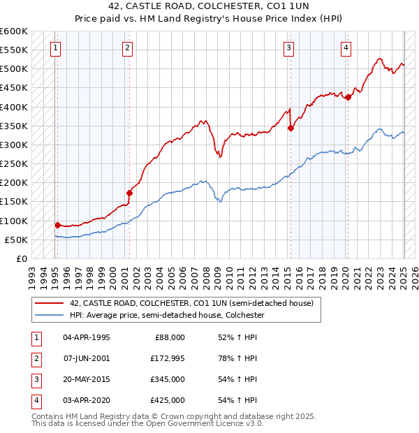 42, CASTLE ROAD, COLCHESTER, CO1 1UN: Price paid vs HM Land Registry's House Price Index