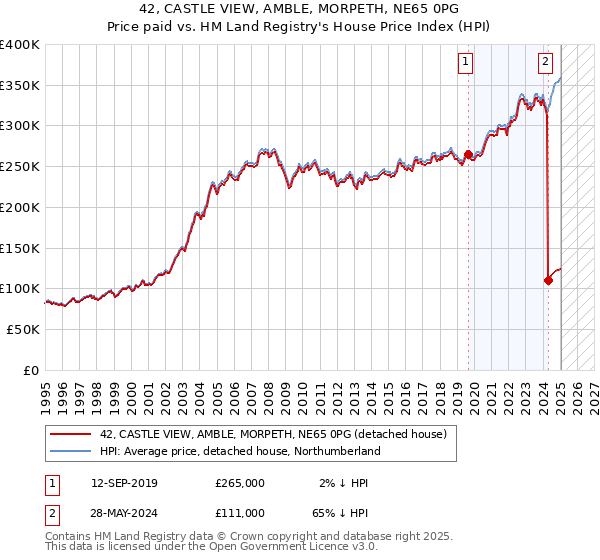 42, CASTLE VIEW, AMBLE, MORPETH, NE65 0PG: Price paid vs HM Land Registry's House Price Index