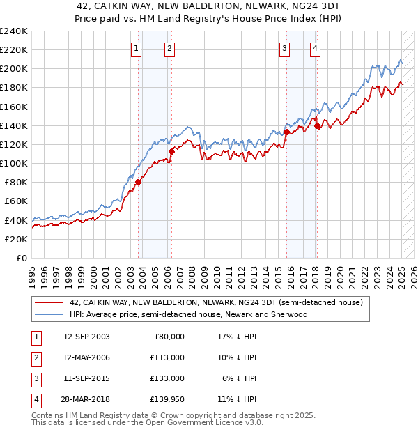 42, CATKIN WAY, NEW BALDERTON, NEWARK, NG24 3DT: Price paid vs HM Land Registry's House Price Index