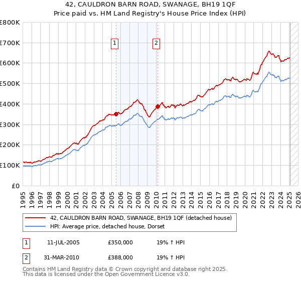 42, CAULDRON BARN ROAD, SWANAGE, BH19 1QF: Price paid vs HM Land Registry's House Price Index