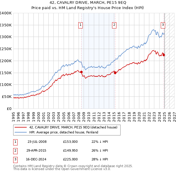 42, CAVALRY DRIVE, MARCH, PE15 9EQ: Price paid vs HM Land Registry's House Price Index