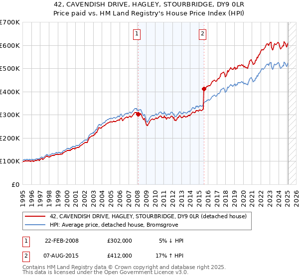 42, CAVENDISH DRIVE, HAGLEY, STOURBRIDGE, DY9 0LR: Price paid vs HM Land Registry's House Price Index