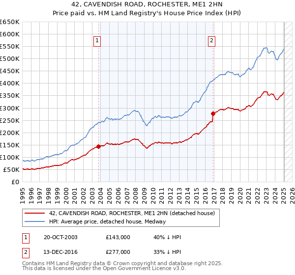 42, CAVENDISH ROAD, ROCHESTER, ME1 2HN: Price paid vs HM Land Registry's House Price Index