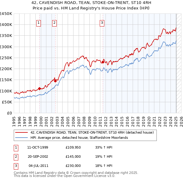 42, CAVENDISH ROAD, TEAN, STOKE-ON-TRENT, ST10 4RH: Price paid vs HM Land Registry's House Price Index