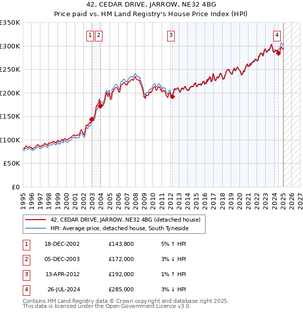 42, CEDAR DRIVE, JARROW, NE32 4BG: Price paid vs HM Land Registry's House Price Index