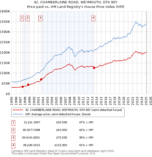 42, CHAMBERLAINE ROAD, WEYMOUTH, DT4 9EY: Price paid vs HM Land Registry's House Price Index