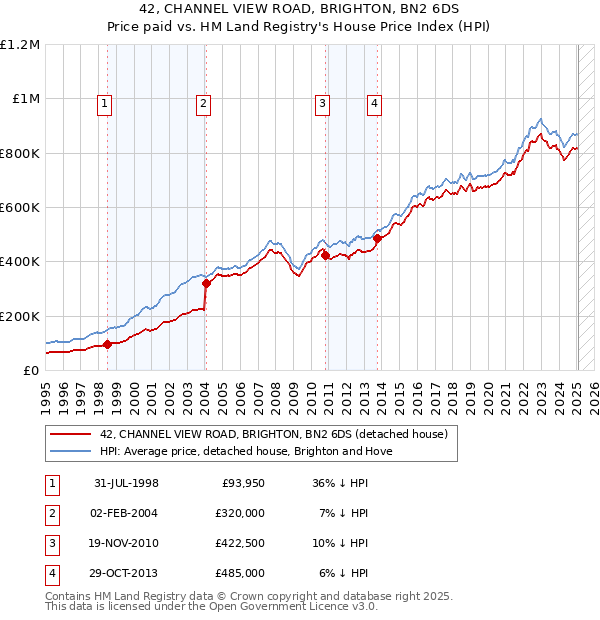 42, CHANNEL VIEW ROAD, BRIGHTON, BN2 6DS: Price paid vs HM Land Registry's House Price Index