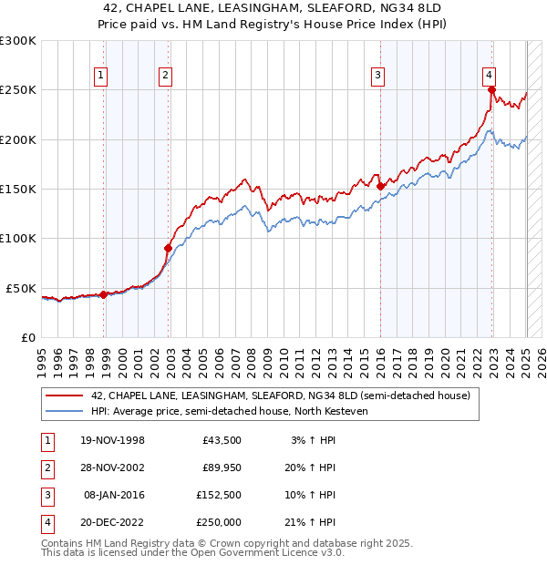 42, CHAPEL LANE, LEASINGHAM, SLEAFORD, NG34 8LD: Price paid vs HM Land Registry's House Price Index