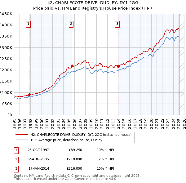 42, CHARLECOTE DRIVE, DUDLEY, DY1 2GG: Price paid vs HM Land Registry's House Price Index
