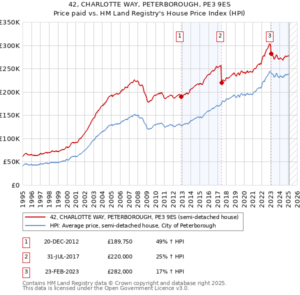 42, CHARLOTTE WAY, PETERBOROUGH, PE3 9ES: Price paid vs HM Land Registry's House Price Index