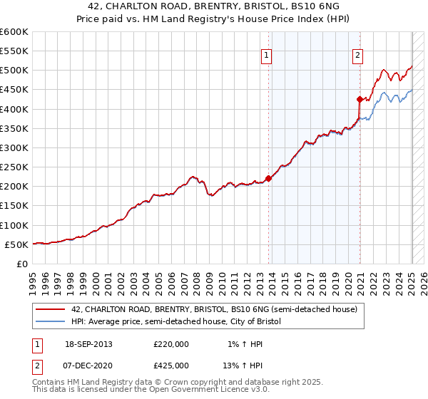 42, CHARLTON ROAD, BRENTRY, BRISTOL, BS10 6NG: Price paid vs HM Land Registry's House Price Index
