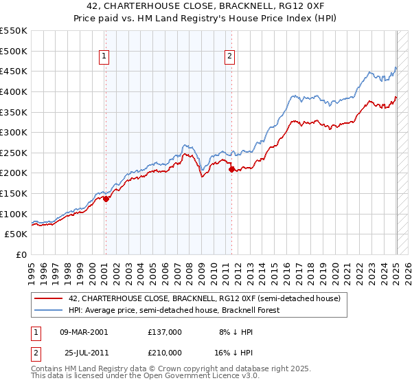 42, CHARTERHOUSE CLOSE, BRACKNELL, RG12 0XF: Price paid vs HM Land Registry's House Price Index