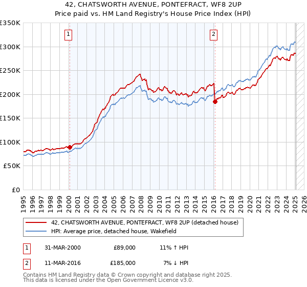 42, CHATSWORTH AVENUE, PONTEFRACT, WF8 2UP: Price paid vs HM Land Registry's House Price Index