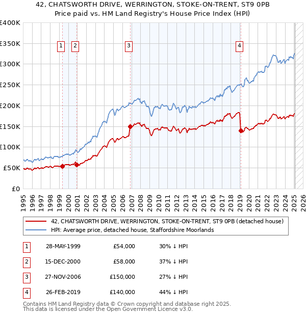 42, CHATSWORTH DRIVE, WERRINGTON, STOKE-ON-TRENT, ST9 0PB: Price paid vs HM Land Registry's House Price Index