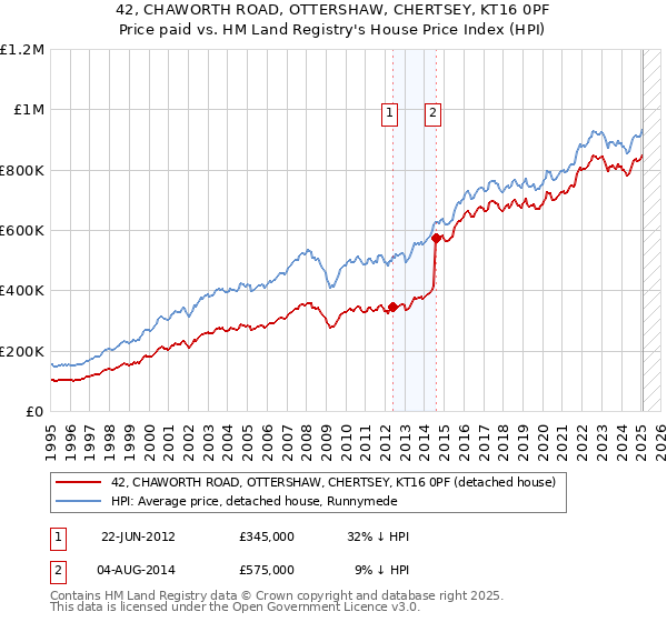 42, CHAWORTH ROAD, OTTERSHAW, CHERTSEY, KT16 0PF: Price paid vs HM Land Registry's House Price Index