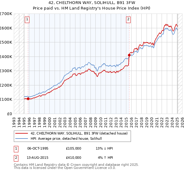 42, CHELTHORN WAY, SOLIHULL, B91 3FW: Price paid vs HM Land Registry's House Price Index