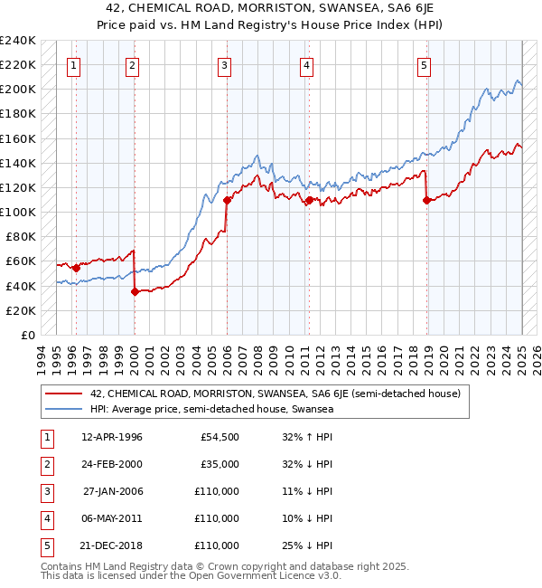 42, CHEMICAL ROAD, MORRISTON, SWANSEA, SA6 6JE: Price paid vs HM Land Registry's House Price Index