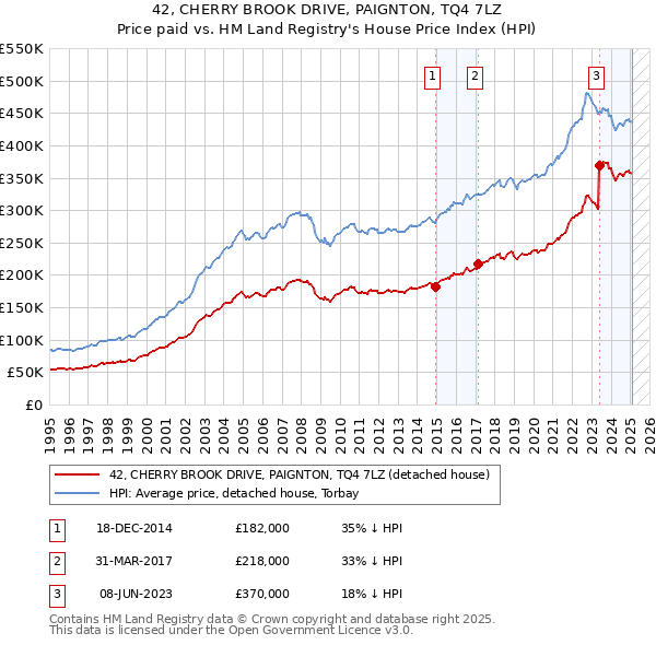 42, CHERRY BROOK DRIVE, PAIGNTON, TQ4 7LZ: Price paid vs HM Land Registry's House Price Index