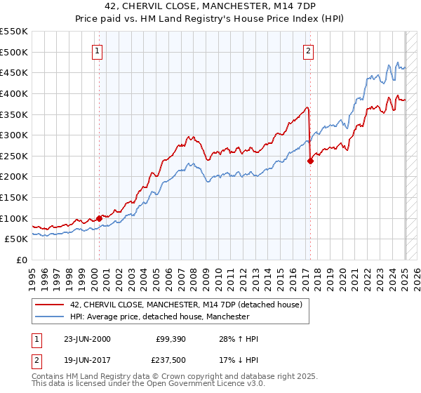 42, CHERVIL CLOSE, MANCHESTER, M14 7DP: Price paid vs HM Land Registry's House Price Index