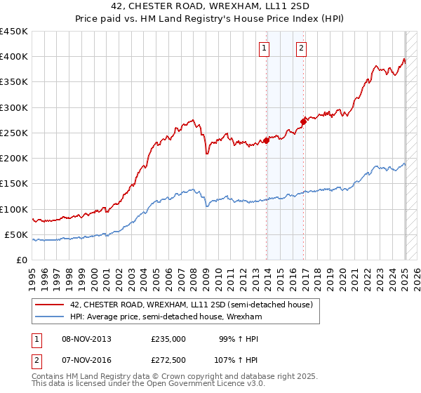 42, CHESTER ROAD, WREXHAM, LL11 2SD: Price paid vs HM Land Registry's House Price Index