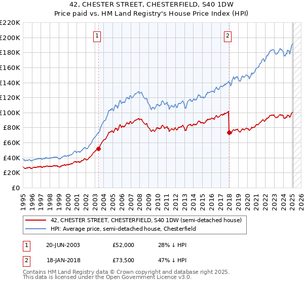 42, CHESTER STREET, CHESTERFIELD, S40 1DW: Price paid vs HM Land Registry's House Price Index