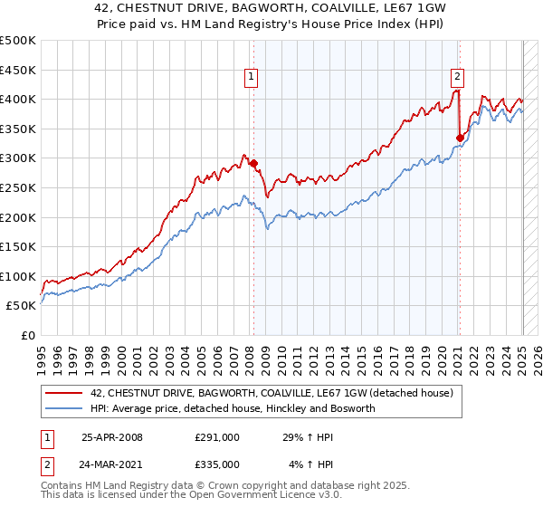 42, CHESTNUT DRIVE, BAGWORTH, COALVILLE, LE67 1GW: Price paid vs HM Land Registry's House Price Index