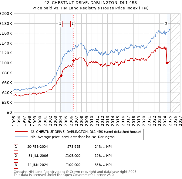 42, CHESTNUT DRIVE, DARLINGTON, DL1 4RS: Price paid vs HM Land Registry's House Price Index
