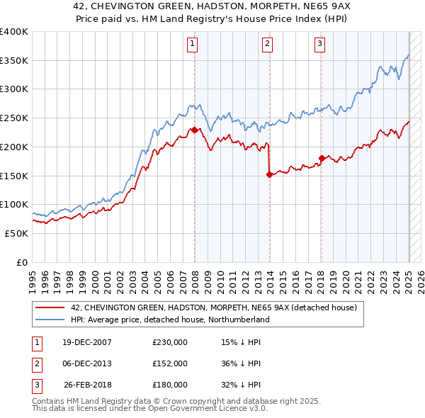 42, CHEVINGTON GREEN, HADSTON, MORPETH, NE65 9AX: Price paid vs HM Land Registry's House Price Index