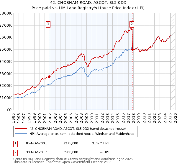 42, CHOBHAM ROAD, ASCOT, SL5 0DX: Price paid vs HM Land Registry's House Price Index
